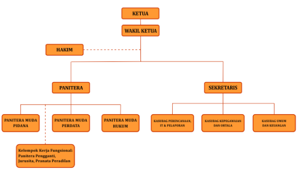 Pn Payakumbuh Struktur Organisasi