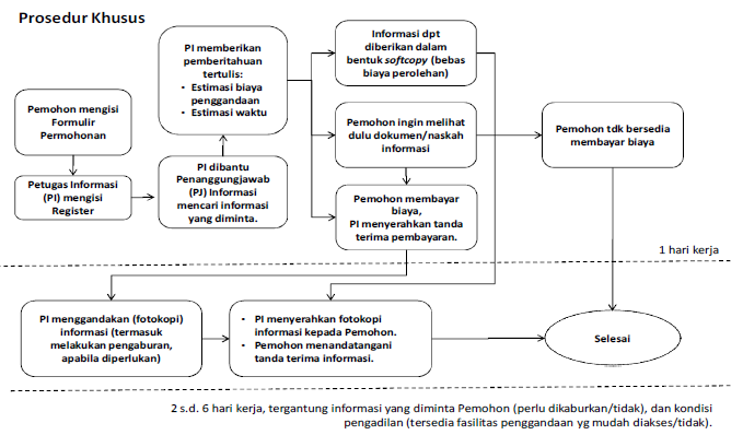 prosedur khusus