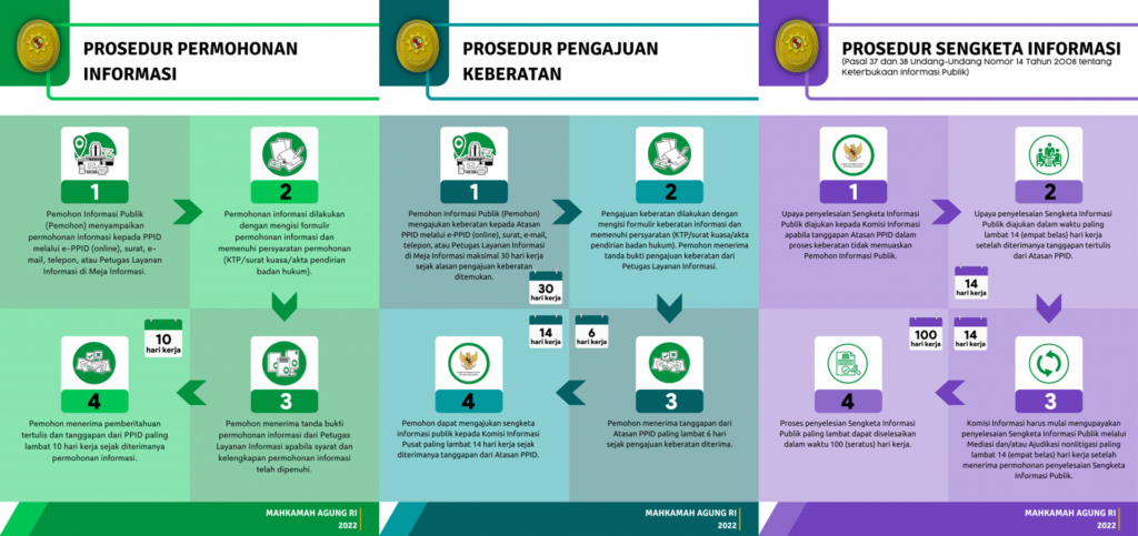 prosedur permohonan informasi
