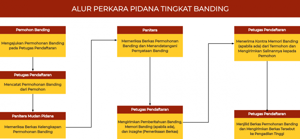 img-alur-perkara-pidana-banding
